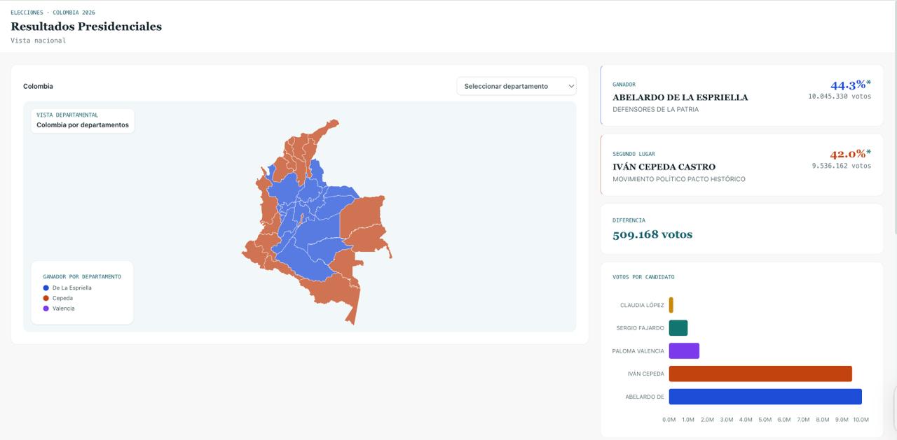 Vista nacional — mapa de resultados por departamento con ganador, segundo lugar y distribución de votos